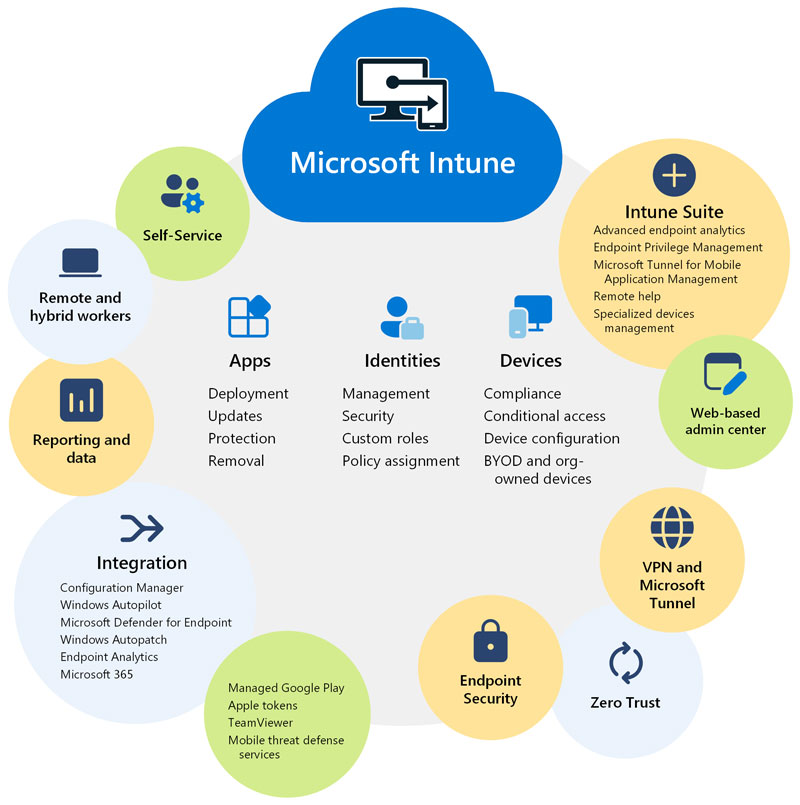 what is Microsoft Intune